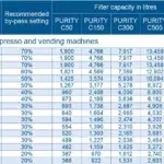 Instelling overzicht brita waterfilters